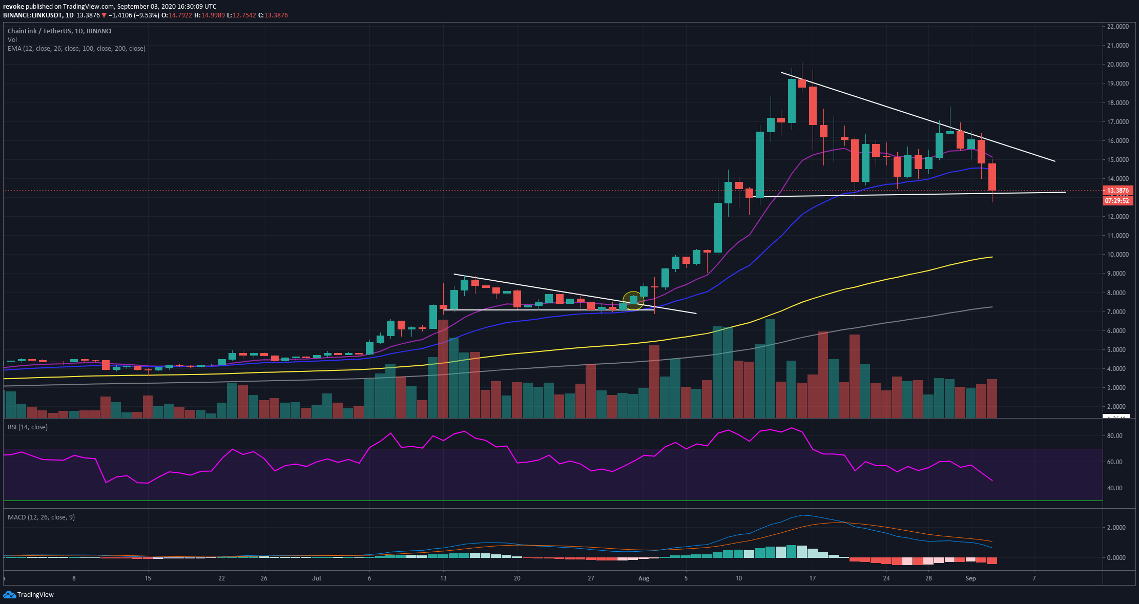 Cryptocurrencies Price Prediction: ChainLink, Cardano ...